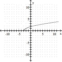 Graph the inverse of the function plotted, on the same set of axes. Use a dashed curve for the inverse. -  A)     B)     C)      D)     