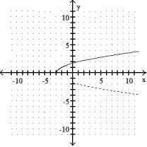 Graph the inverse of the function plotted, on the same set of axes. Use a dashed curve for the inverse. -  A)     B)     C)      D)     