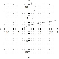 Graph the inverse of the function plotted, on the same set of axes. Use a dashed curve for the inverse. -  A)     B)     C)      D)     