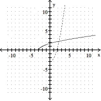 Graph the inverse of the function plotted, on the same set of axes. Use a dashed curve for the inverse. -  A)     B)     C)      D)     