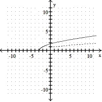 Graph the inverse of the function plotted, on the same set of axes. Use a dashed curve for the inverse. -  A)     B)     C)      D)     