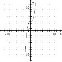 Graph the inverse of the function plotted, on the same set of axes. Use a dashed curve for the inverse. -  A)     B)       C)     D)      