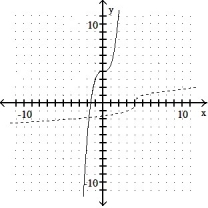 Graph the inverse of the function plotted, on the same set of axes. Use a dashed curve for the inverse. -  A)     B)       C)     D)      