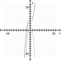 Graph the inverse of the function plotted, on the same set of axes. Use a dashed curve for the inverse. -  A)     B)       C)     D)      