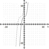 Graph the inverse of the function plotted, on the same set of axes. Use a dashed curve for the inverse. -  A)     B)       C)     D)      