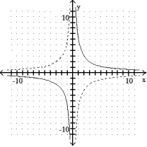 Graph the inverse of the function plotted, on the same set of axes. Use a dashed curve for the inverse. -  A)          B)     C)     Function is its own inverse.      D)   