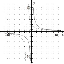 Graph the inverse of the function plotted, on the same set of axes. Use a dashed curve for the inverse. -  A)          B)     C)     Function is its own inverse.      D)   
