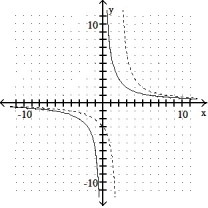 Graph the inverse of the function plotted, on the same set of axes. Use a dashed curve for the inverse. -  A)          B)     C)     Function is its own inverse.      D)   