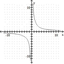 Graph the inverse of the function plotted, on the same set of axes. Use a dashed curve for the inverse. -  A)          B)     C)     Function is its own inverse.      D)   
