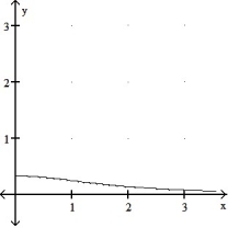 Graph the inverse of the function plotted, on the same set of axes. Use a dashed curve for the inverse. -  A)      B)     C)     D)      