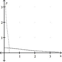 Graph the inverse of the function plotted, on the same set of axes. Use a dashed curve for the inverse. -  A)      B)     C)     D)      