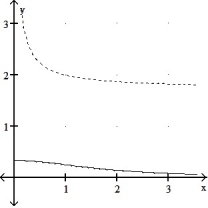 Graph the inverse of the function plotted, on the same set of axes. Use a dashed curve for the inverse. -  A)      B)     C)     D)      