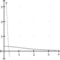 Graph the inverse of the function plotted, on the same set of axes. Use a dashed curve for the inverse. -  A)      B)     C)     D)      