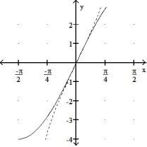 Graph the inverse of the function plotted, on the same set of axes. Use a dashed curve for the inverse. -  A)      B)       C)     D)    