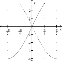 Graph the inverse of the function plotted, on the same set of axes. Use a dashed curve for the inverse. -  A)      B)       C)     D)    