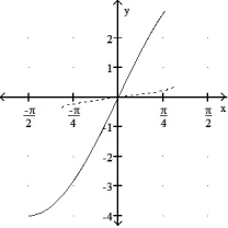 Graph the inverse of the function plotted, on the same set of axes. Use a dashed curve for the inverse. -  A)      B)       C)     D)    