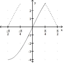 Graph the inverse of the function plotted, on the same set of axes. Use a dashed curve for the inverse. -  A)      B)       C)     D)    