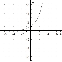 Graph the function. -f(x)  =      A)      B)     C)      D)     