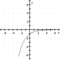 Graph the function. -f(x)  =      A)      B)     C)      D)     