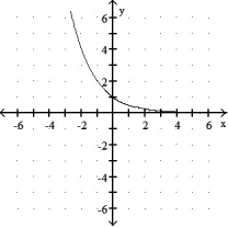 Graph the function. -f(x)  =      A)      B)     C)      D)     