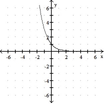 Graph the function. -f(x)  =      A)     B)      C)      D)     