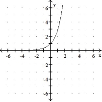 Graph the function. -f(x)  =      A)     B)      C)      D)     