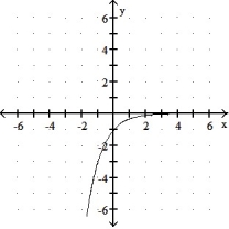 Graph the function. -f(x)  =      A)     B)      C)      D)     
