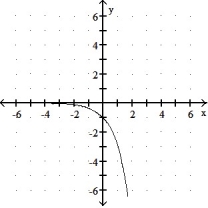 Graph the function. -f(x)  =      A)     B)      C)      D)     