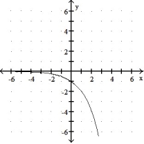 Graph the function. -f(x)  =      A)     B)      C)     D)    