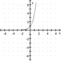 Graph the function. -f(x)  =      A)      B)      C)      D)    