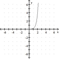 Graph the function. -f(x)  =      A)      B)      C)      D)    