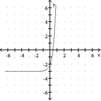 Graph the function. -f(x)  =      A)      B)      C)      D)    