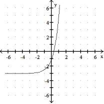 Graph the function. -f(x)  =      A)      B)      C)      D)    