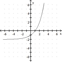 Graph the function. -f(x)  =      A)      B)      C)     D)    