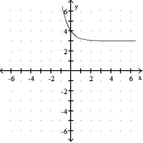 Graph the function. -f(x)  =   + 3    A)     B)     C)     D)    