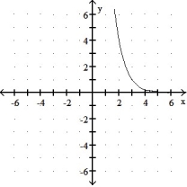 Graph the function. -f(x)  =   + 3    A)     B)     C)     D)    