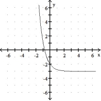 Graph the function. -f(x)  =   + 3    A)     B)     C)     D)    
