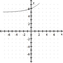 Graph the function. -f(x)  =   + 5    A)     B)     C)      D)     