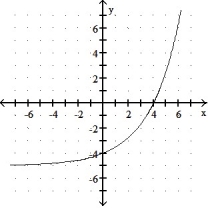 Graph the function. -f(x)  =   + 5    A)     B)     C)      D)     