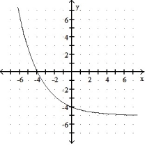 Graph the function. -f(x)  =   + 5    A)     B)     C)      D)     