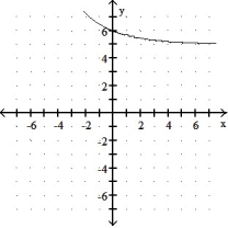 Graph the function. -f(x)  =   + 5    A)     B)     C)      D)     