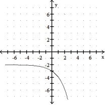 Graph the function. -f(x)  =   - 2    A)     B)     C)      D)    