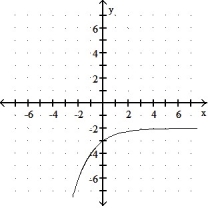 Graph the function. -f(x)  =   - 2    A)     B)     C)      D)    