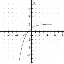 Graph the function. -f(x)  =   - 2    A)     B)     C)      D)    