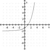 Graph the function. -f(x)  =   - 2    A)     B)     C)      D)    