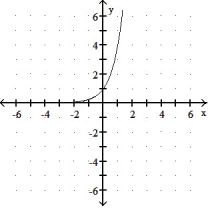 Graph the function. -y =   x    A)      B)     C)     D)     