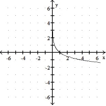 Graph the function. -y =   x    A)      B)     C)     D)     
