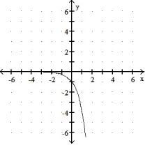 Graph the function. -y =   x    A)      B)     C)     D)     