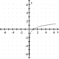 Graph the function. -y =   x    A)      B)     C)     D)     
