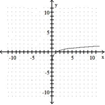 Graph the function. -y =   (x - 2)     A)       B)      C)     D)    